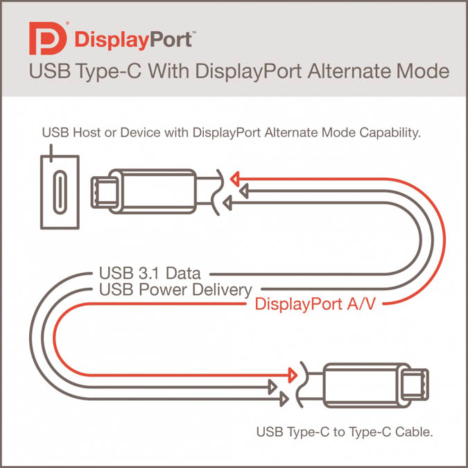 L&rsquo;USB réversible fera office de port vidéo Ultra Haute Définition