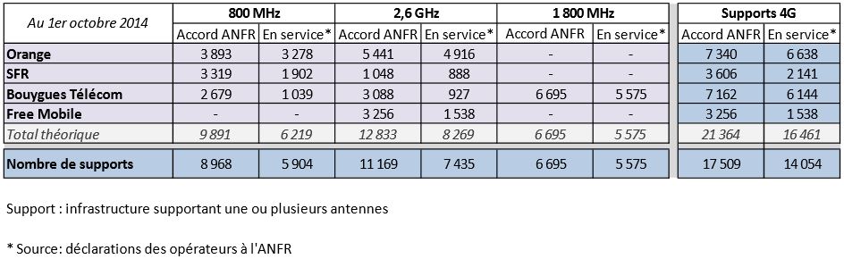La France compte 5,5 millions d’utilisateurs 4G