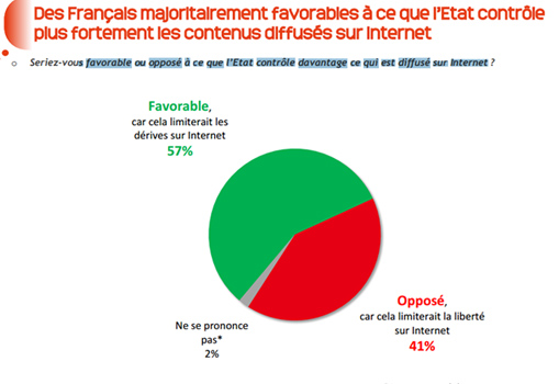 41 % des Français veulent que l&rsquo;Etat privilégie la liberté à la censure sur Internet
