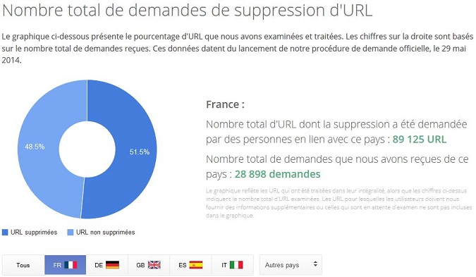 Droit à l&rsquo;oubli : en France, Google accepte une demande sur deux
