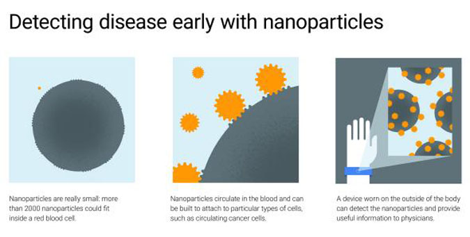 Google veut détecter le cancer en plaçant des nanoparticules dans le corps