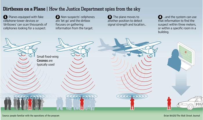 Aux USA, des avions servent à aspirer les données mobiles