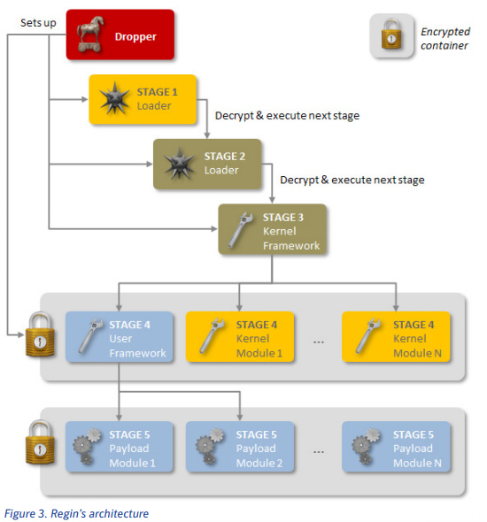 Regin : un trojan hyper-sophistiqué à la Stuxnet révélé par Symantec