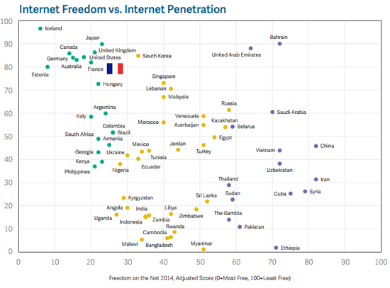 Freedom House donne 8 sur 10 à la liberté sur Internet en France