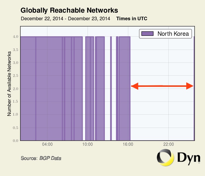 La Corée du Nord subit une panne Internet pendant plusieurs heures