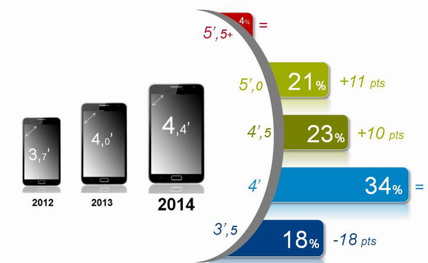 Les Français se tournent vers les smartphones de plus en plus grand