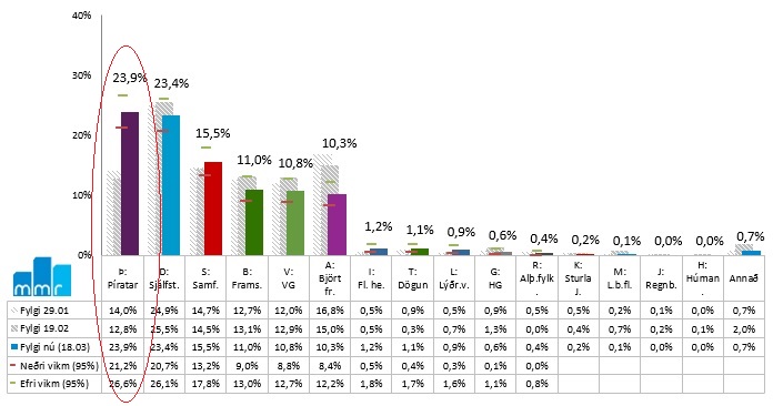 Le Parti pirate en tête des sondages en Islande !