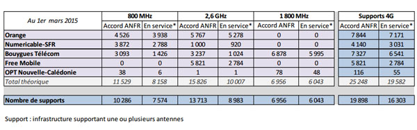 Antennes 4G : Free Mobile talonne SFR