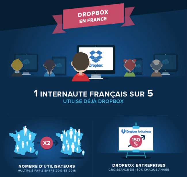 Dropbox affirme qu&rsquo;un internaute français sur cinq utilise son service