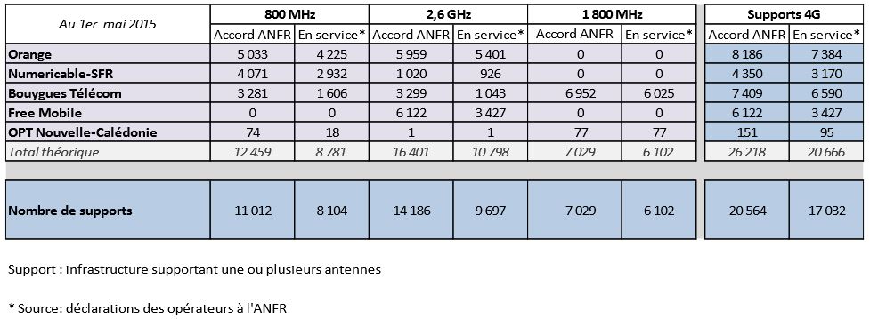 Free Mobile s&rsquo;impose face à Numericable-SFR sur les supports 4G