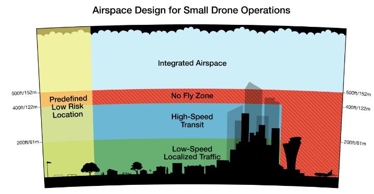 Drones : Amazon imagine une répartition de l&rsquo;espace aérien