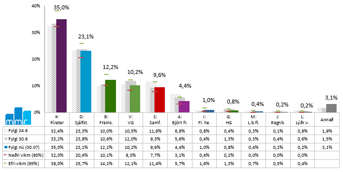 Le Parti pirate islandais se maintient en haut des sondages