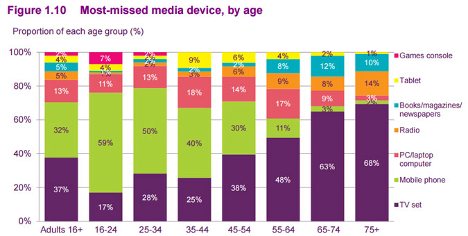 Plutôt TV ou smartphone ? La fracture générationnelle en un graphique