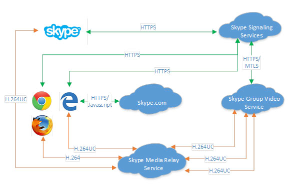 Skype for Web bientôt sans plug-in avec WebRTC et ORTC