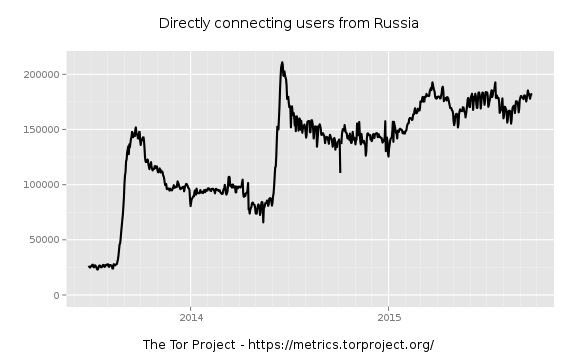 La Russie est à la peine pour casser l’anonymat du réseau TOR
