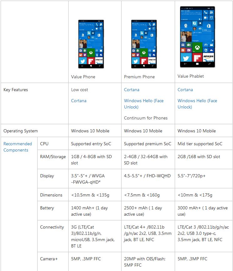 Windows 10 sur mobile : Microsoft précise les spécifications à atteindre