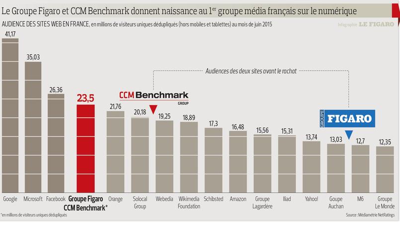Le Figaro en négociations exclusives pour le rachat de CCM Benchmark