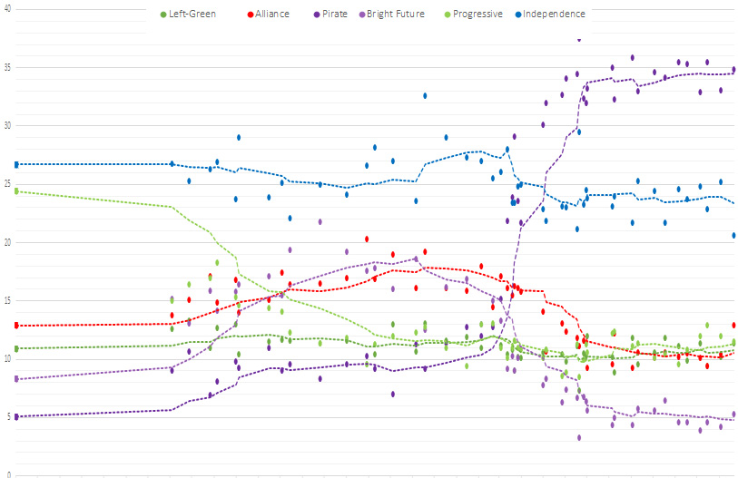 L'évolution des sondages en Islande entre avril 2013 et janvier 2016.