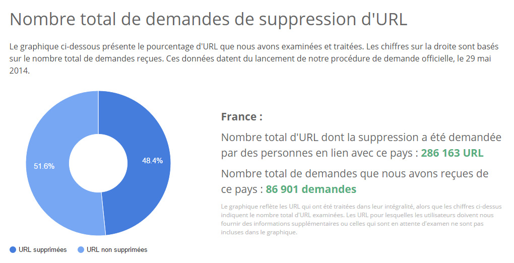 Les chiffres du droit à l'oubli en France, communiqués par Google.
