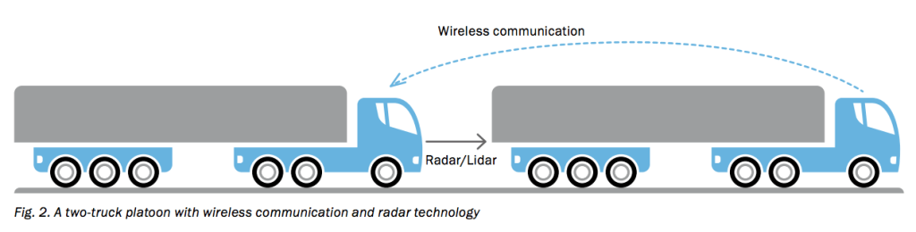 Schéma représentant un peloton routier autonome utilisant une technologie sans fil et un radar / Lidar