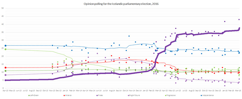 L'évolution du Parti Pirate dans les sondages islandais depuis avril 2013.