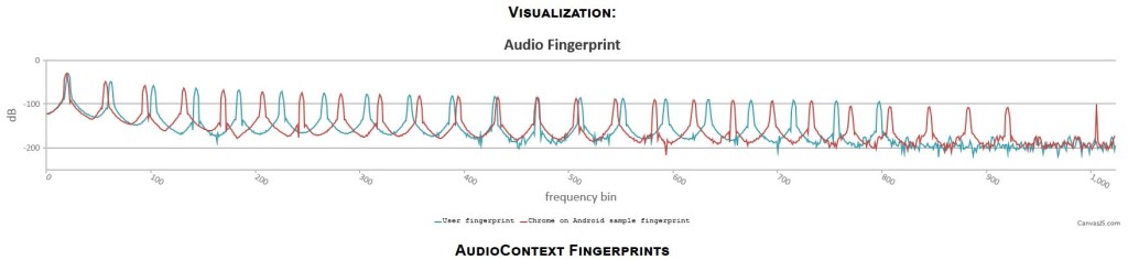 Exemple de visualisation AudioContext