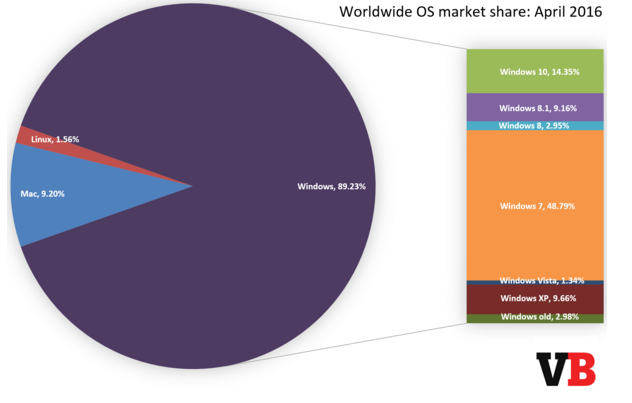 Part de marché OS avril 2016