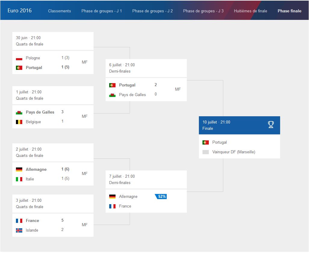 Euro 2016 Bing prédictions