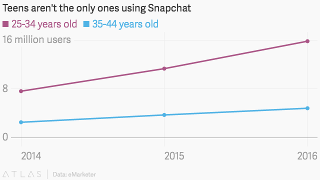 Instagram contre Snapchat, portraits croisés sur le ring de l&rsquo;audience