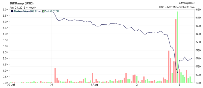 bitcoin bitfinex crash