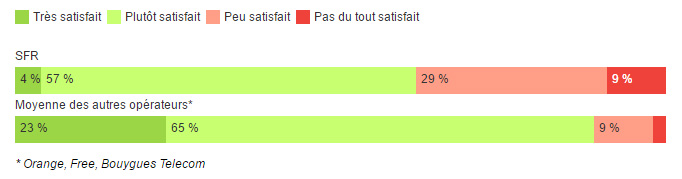 38 Des Clients Sfr Seraient Insatisfaits
