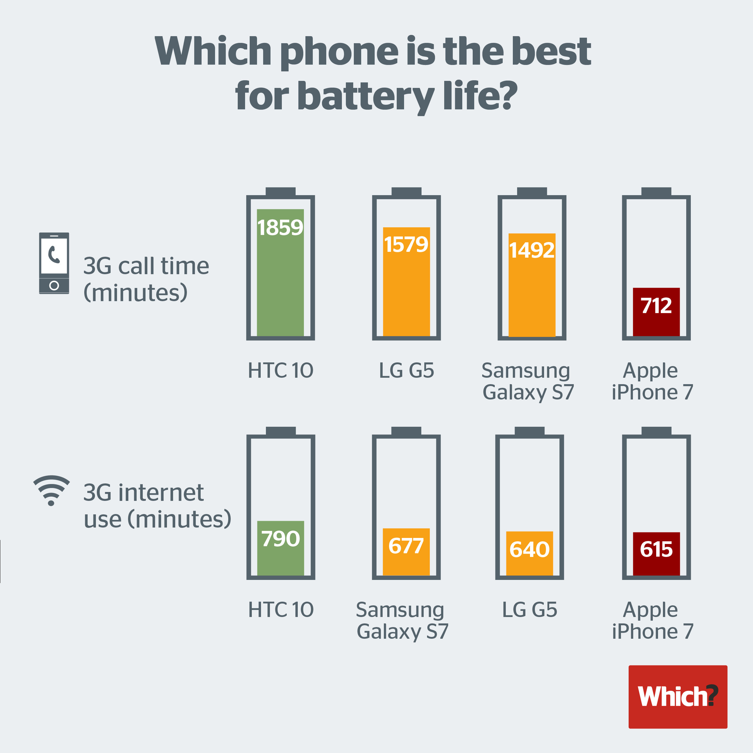 Autonomie et durée de vie d'une batterie pour smartphone