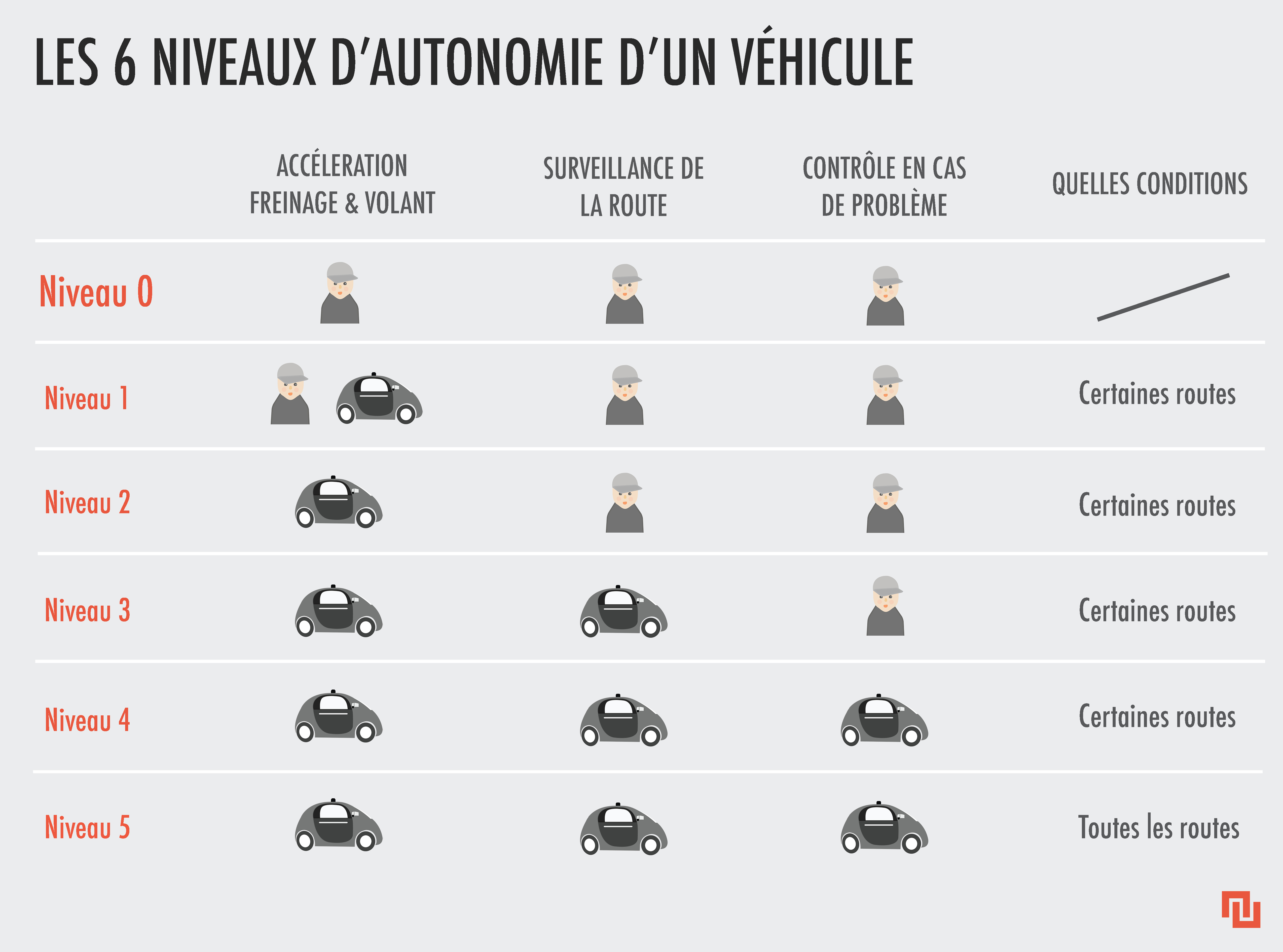 Voiture autonome, autopilote, assistance : quelles différences entre les  niveaux de conduite ? - Numerama