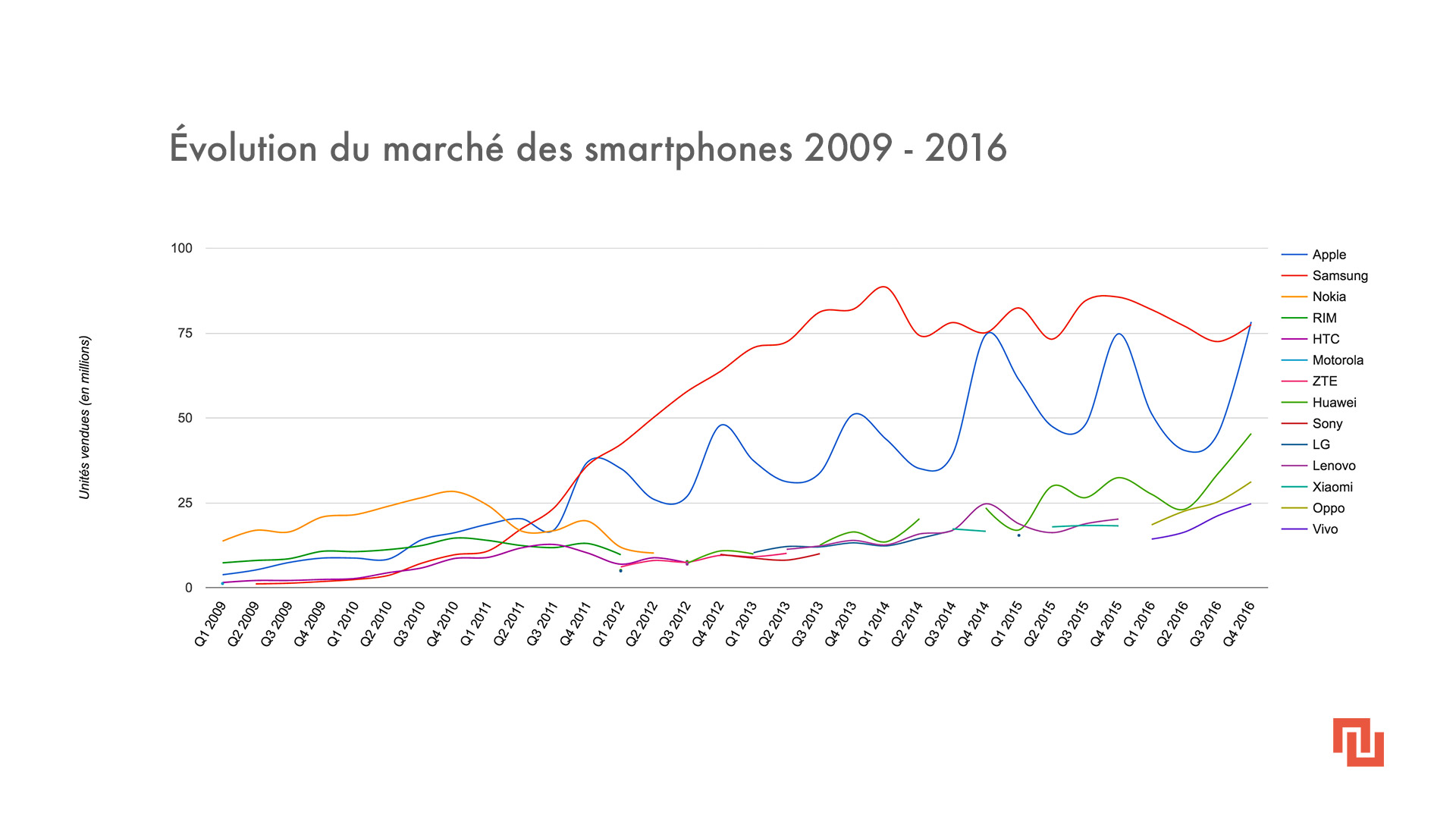 evolution-smartphone-market