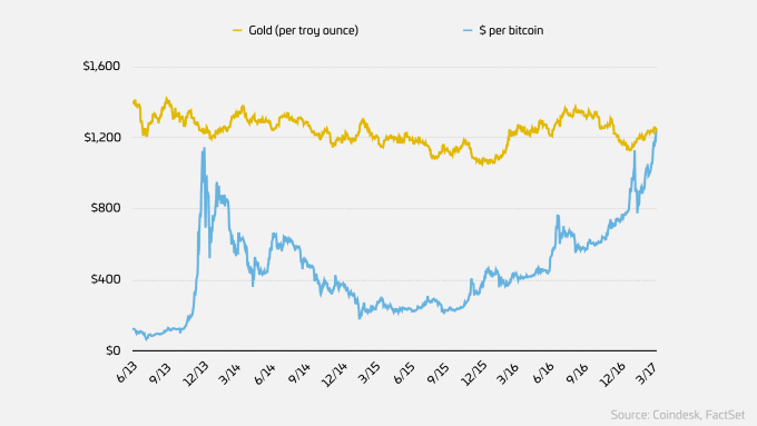 bitcoin valeur