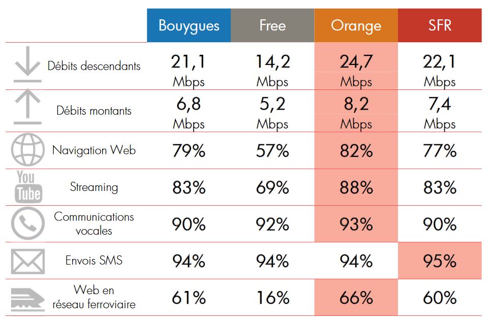 Quel opérateur a le meilleur réseau mobile en 2019 entre Free, Orange, SFR et Bouygues ? Tech