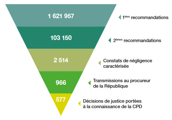 Hadopi riposte graduée