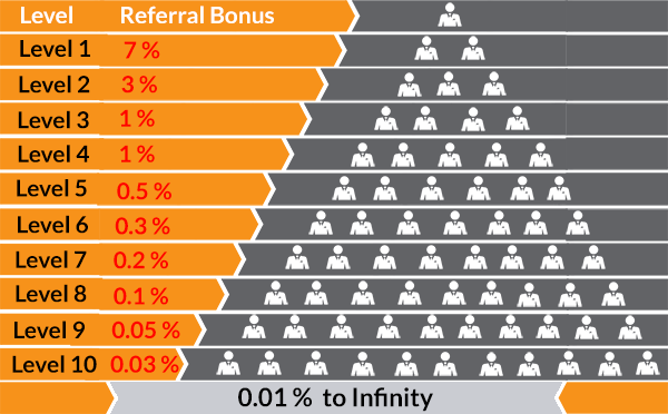 Pyramide des commissions offertes aux parrains par BitConnect montrant les différentes strates de rémunération, caractéristiques d'une escroquerie type Ponzi