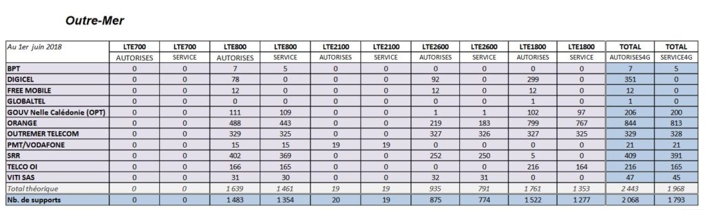 Antennes4GDOMJuin2018