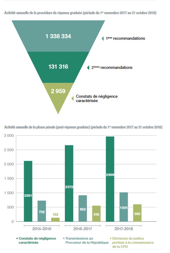 Hadopi bilan annuel 2017-2018