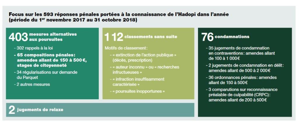 répartition hadopi des décisions de justice
