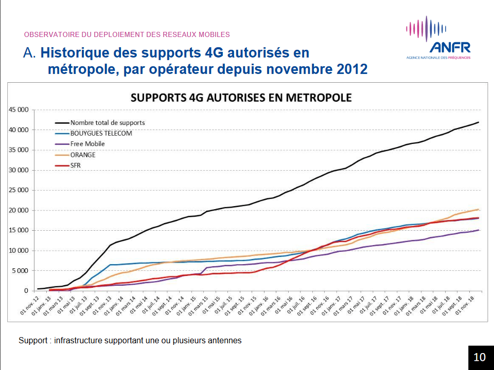 Antennes 4G autorisées décembre 2018