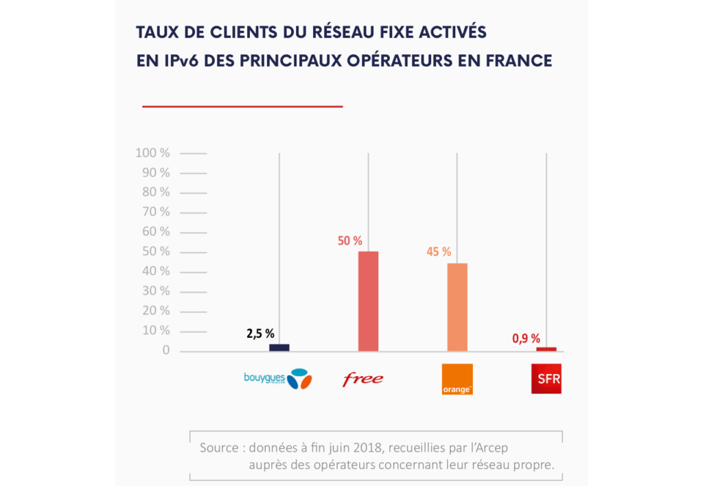 IPv6 activé