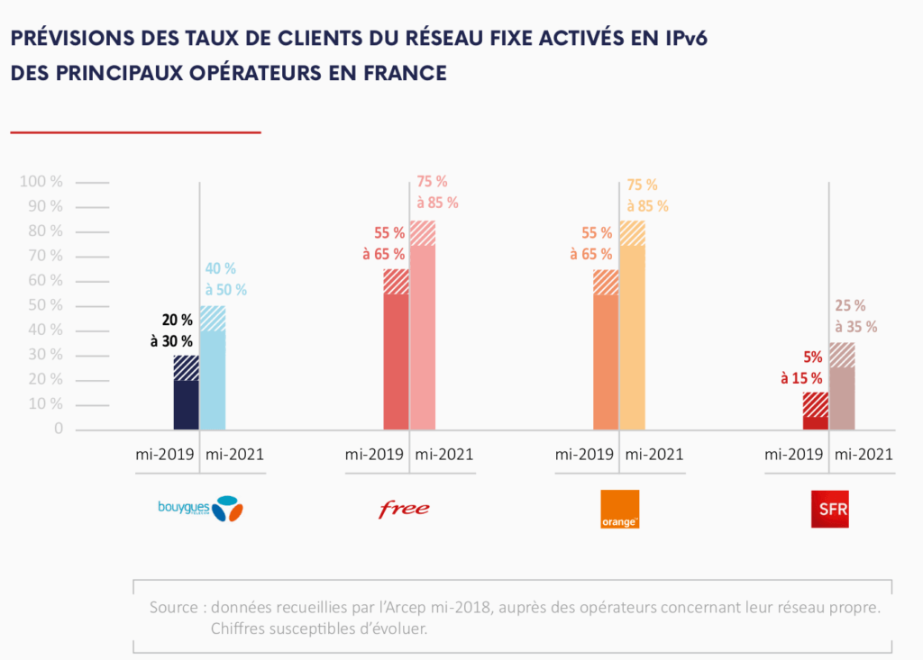 Prévision FAI IPv6