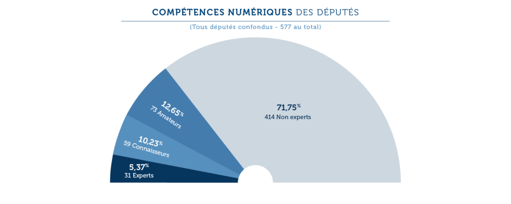 Compétences numériques députés