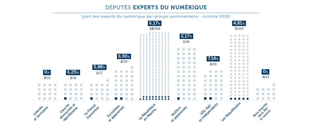 Compétences numériques répartition