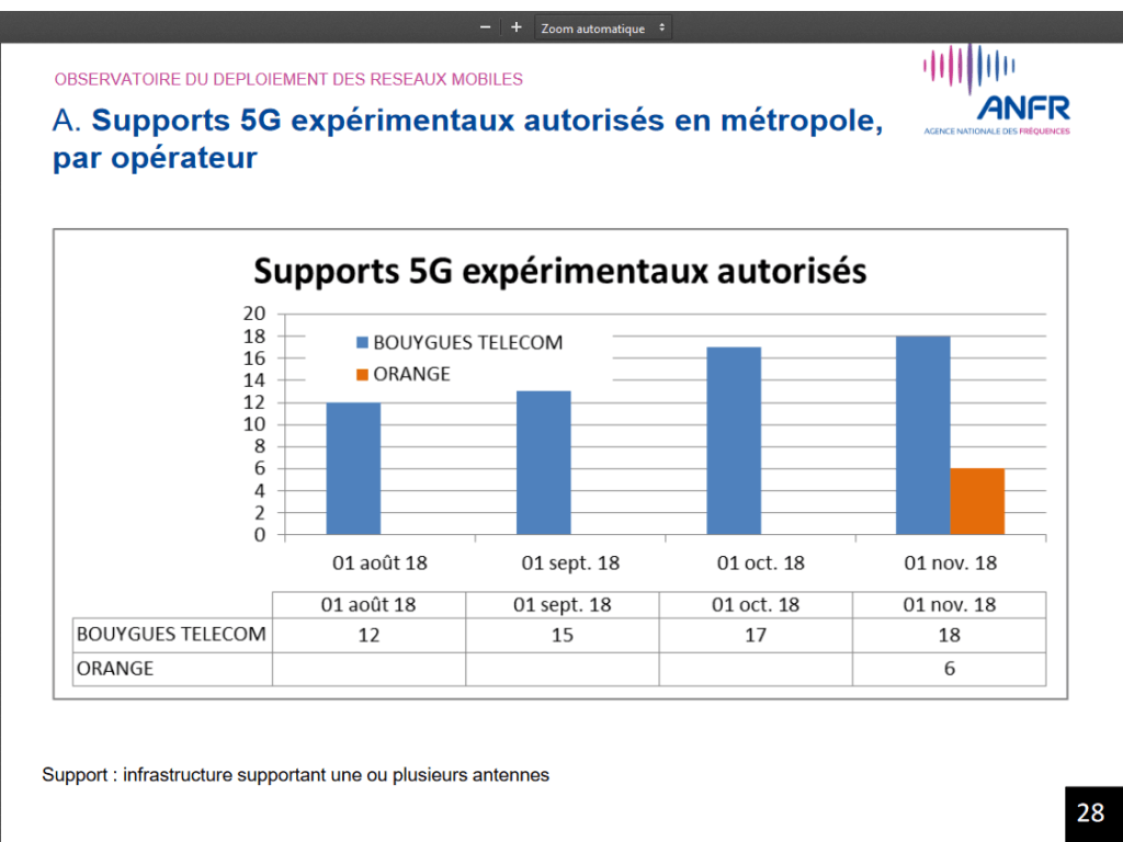 Tableau expérimentation 5G