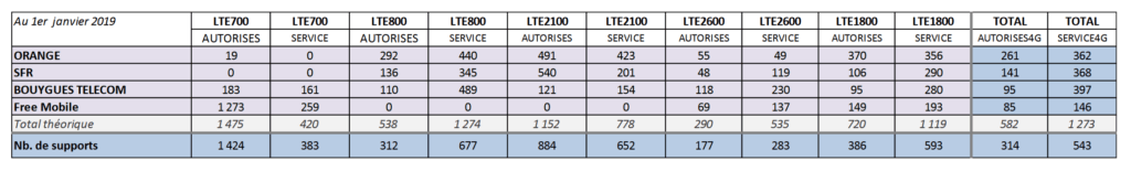 Evolution du déploiement de la 4G en métropole