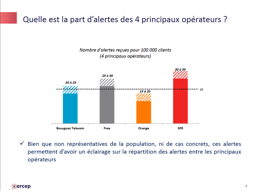 j'alerte l'arcep répartition par opérateur