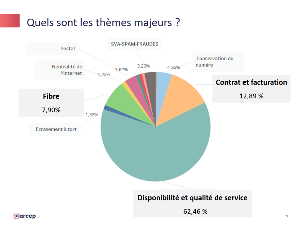 j'alerte l'arcep thèmes majeurs